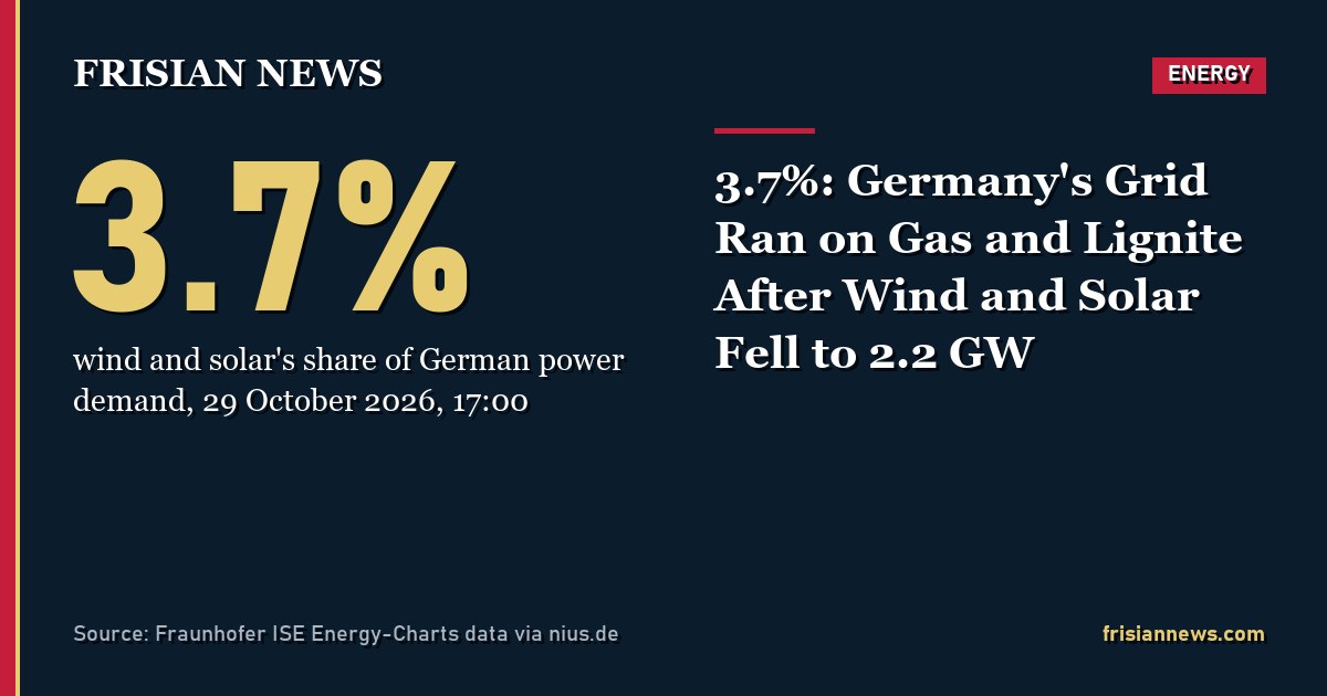 3.7%: Germany's Grid Ran on Gas and Lignite After Wind and Solar Fell to 2.2 GW
