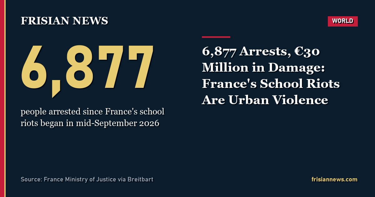 6,877 Arrests, €30 Million in Damage: France's School Riots Are Urban Violence