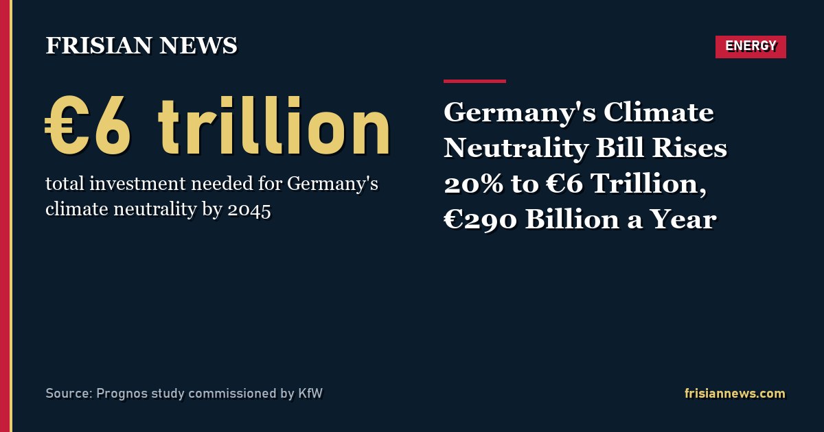 Germany's Climate Neutrality Bill Rises 20% to €6 Trillion, €290 Billion a Year