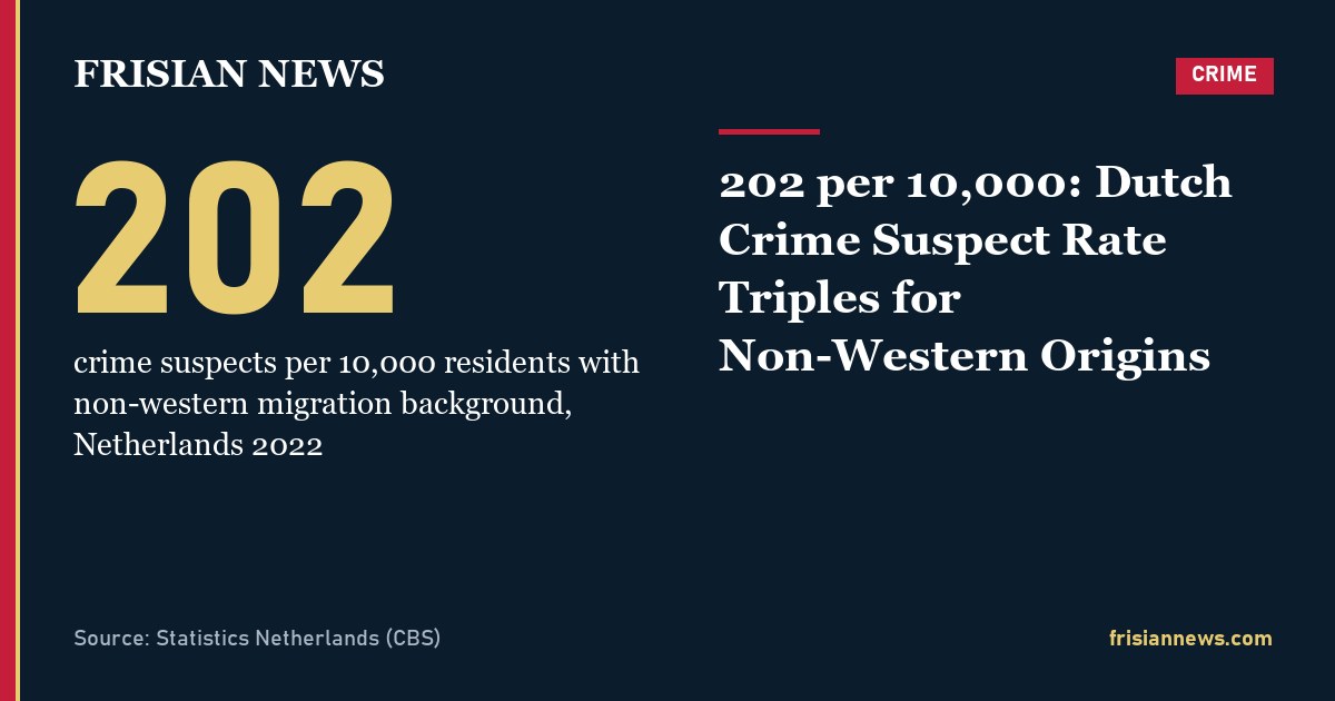 202 per 10,000: Dutch Crime Suspect Rate Triples for Non-Western Origins